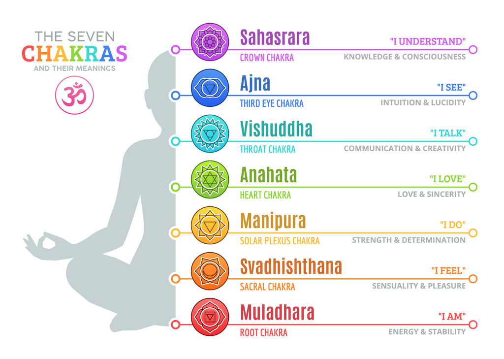 Understanding The Seven Chakras